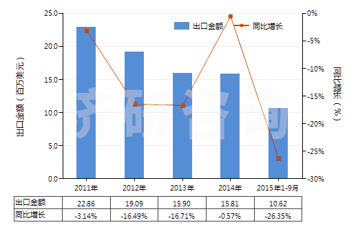 2011-2015年9月中國非零售與毛混紡其他人纖短纖紗線(混紡指按重量計(jì)其他人造纖維短纖含量在85%以下)(HS55102000)出口總額及增速統(tǒng)計(jì)
